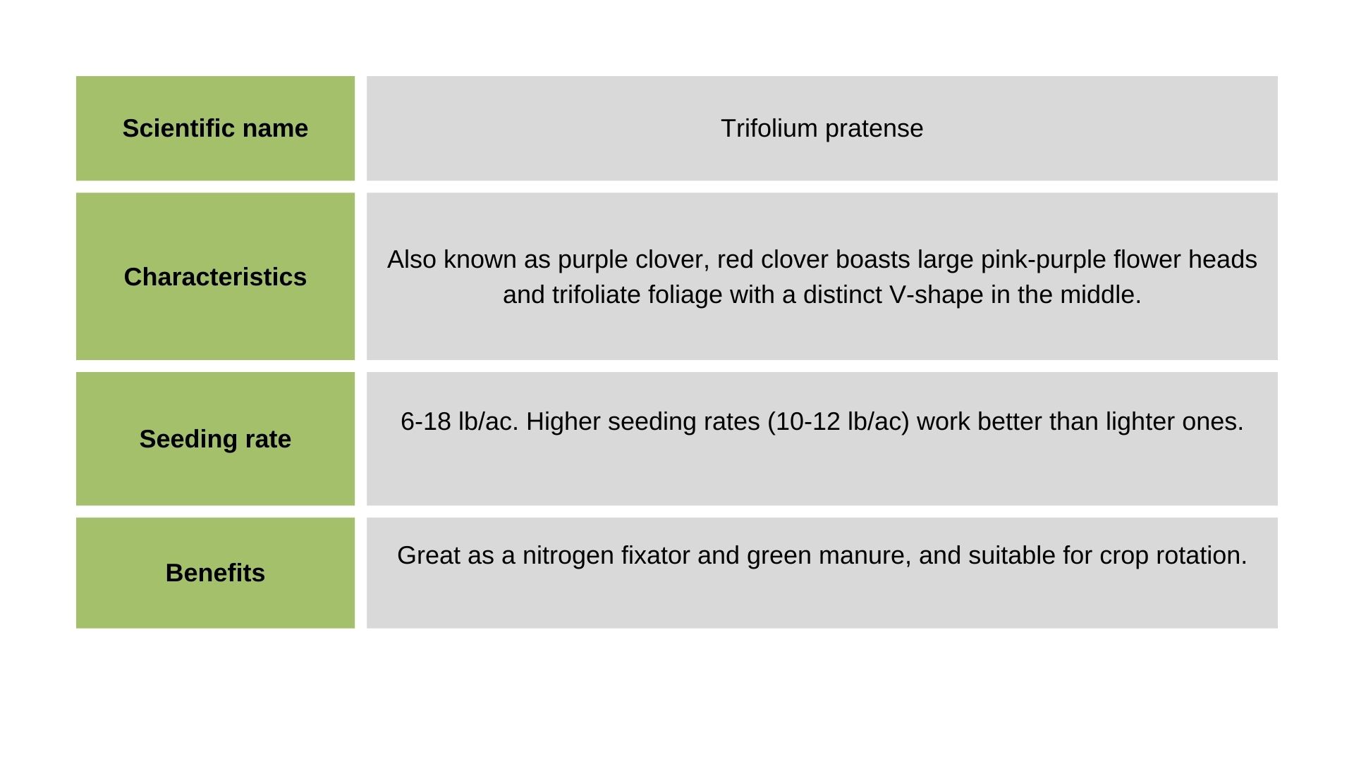 Red Clover info table