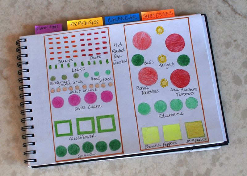 Keep A Simple Garden Map Each Season Keep A Simple Garden Map Each Season