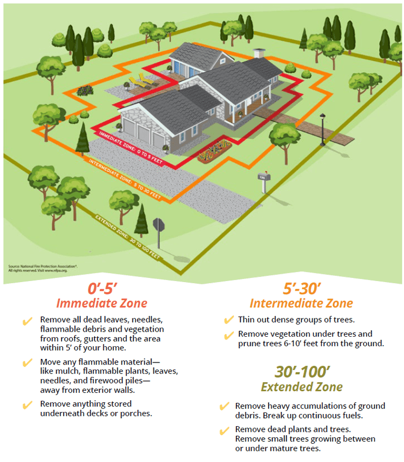 Put fire safety first around the house Put fire safety first around the house