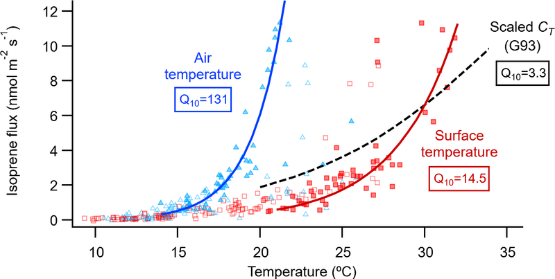 Measured volatile emissions do not prove mosquito avoidance Measured volatile emissions do not prove mosquito avoidance